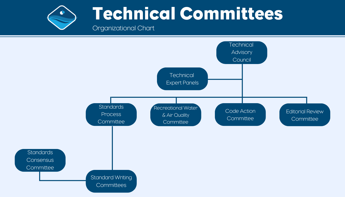 Technical Committees Organizational Chart